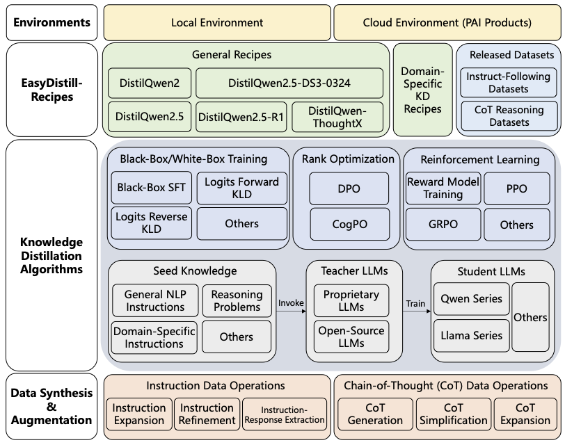 EasyDistill Framework